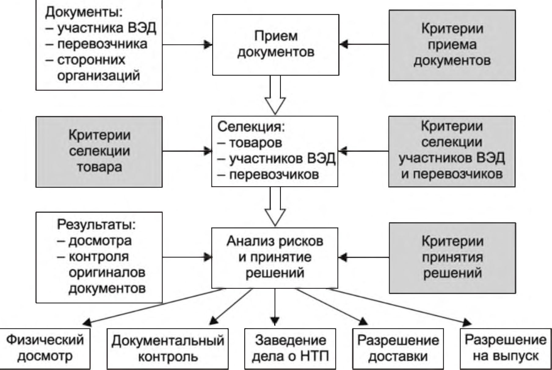 Рис. 28. Технология автоматизированного анализа рисков и принятия решения Рис. 28. Технология автоматизированного анализа рисков и принятия решения
