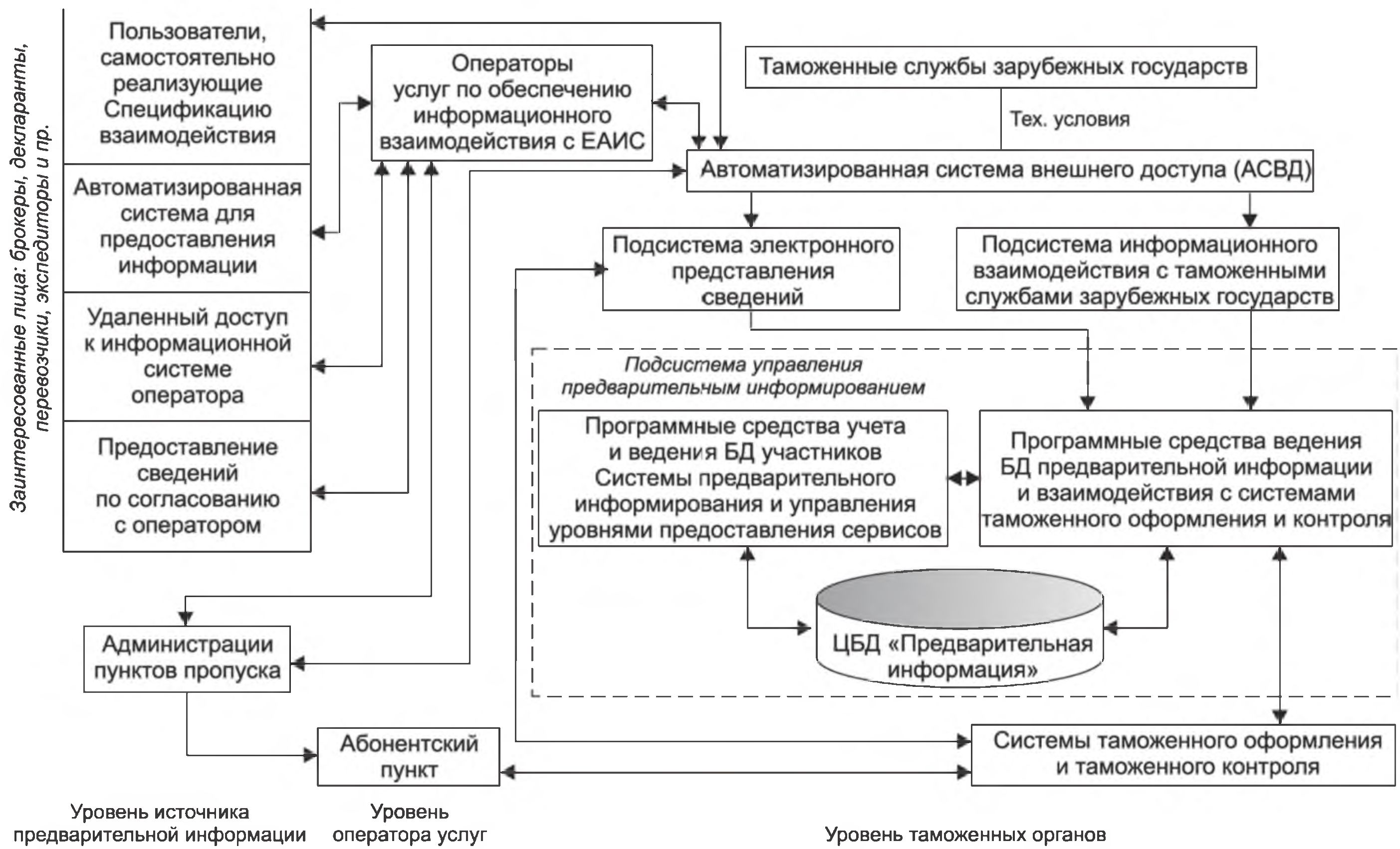 Рис. 29. Схема предварительного информирования Рис. 29. Схема предварительного информирования