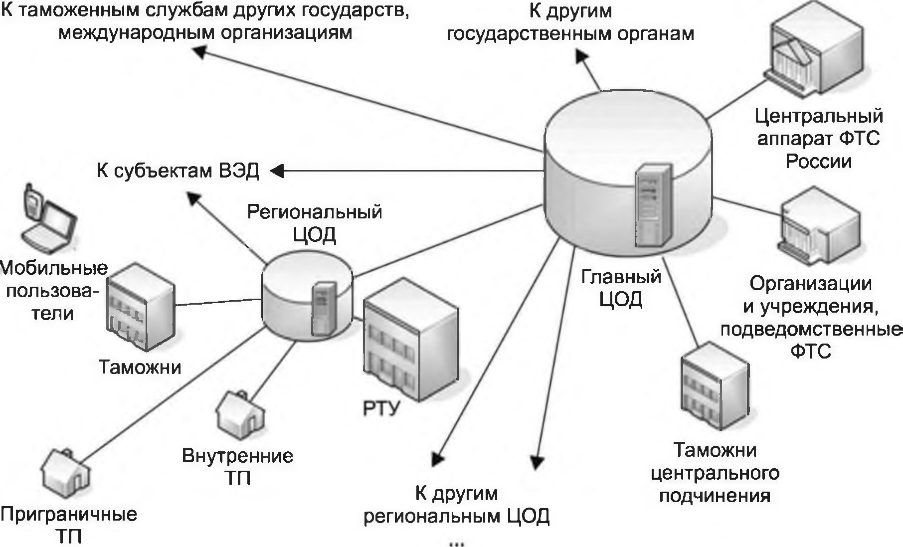 Реферат: Единая автоматизированная информационная система ЕАИС таможенных органов России