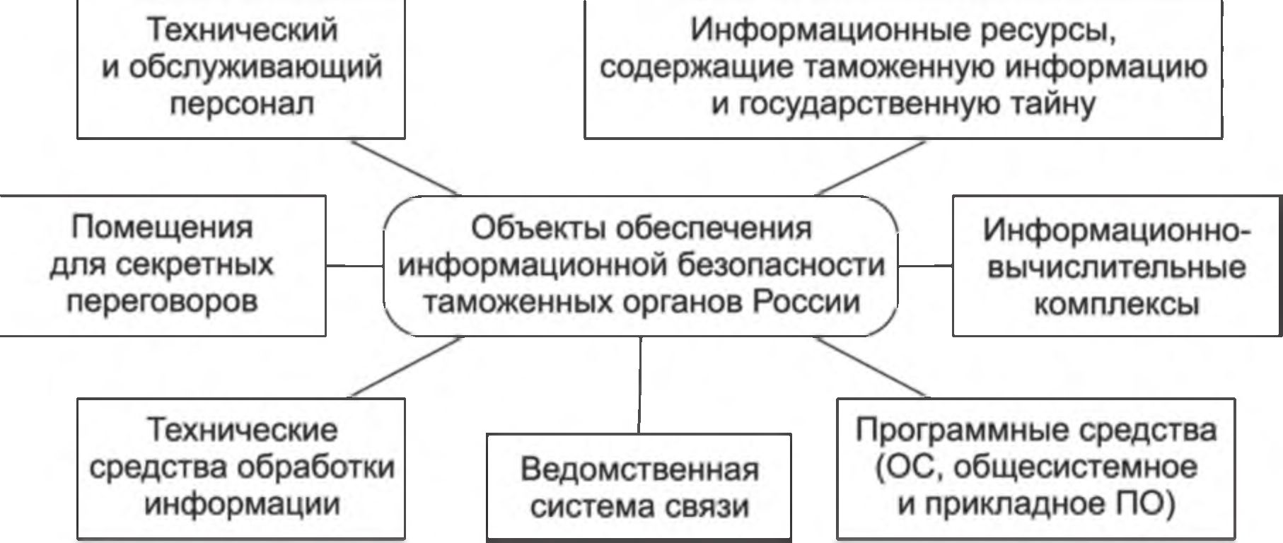 Рис. 79. Объекты обеспечения информационной безопасности Рис. 79. Объекты обеспечения информационной безопасности