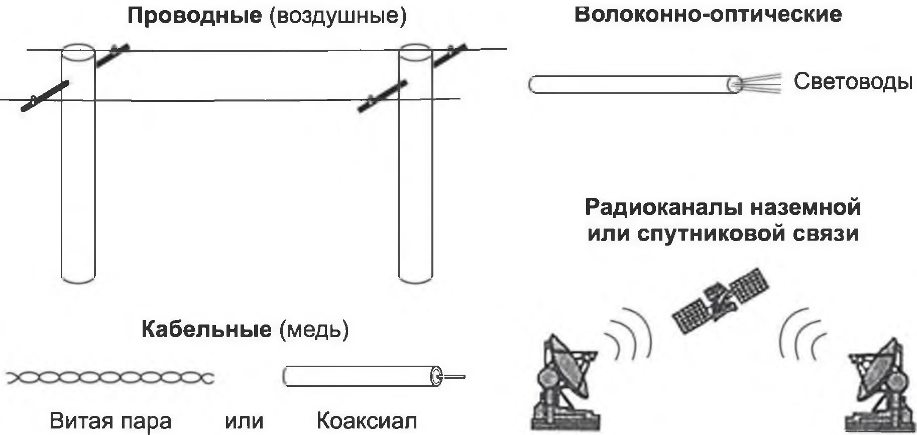 Каналы связи кабели. Типы проводных линий связи. Проводные линии связи. Проводные линии связи виды. Воздушные линии связи.